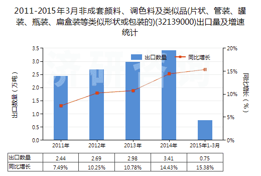2011-2015年3月非成套顏料、調色料及類似品(片狀、管裝、罐裝、瓶裝、扁盒裝等類似形狀或包裝的)(32139000)出口量及增速統計